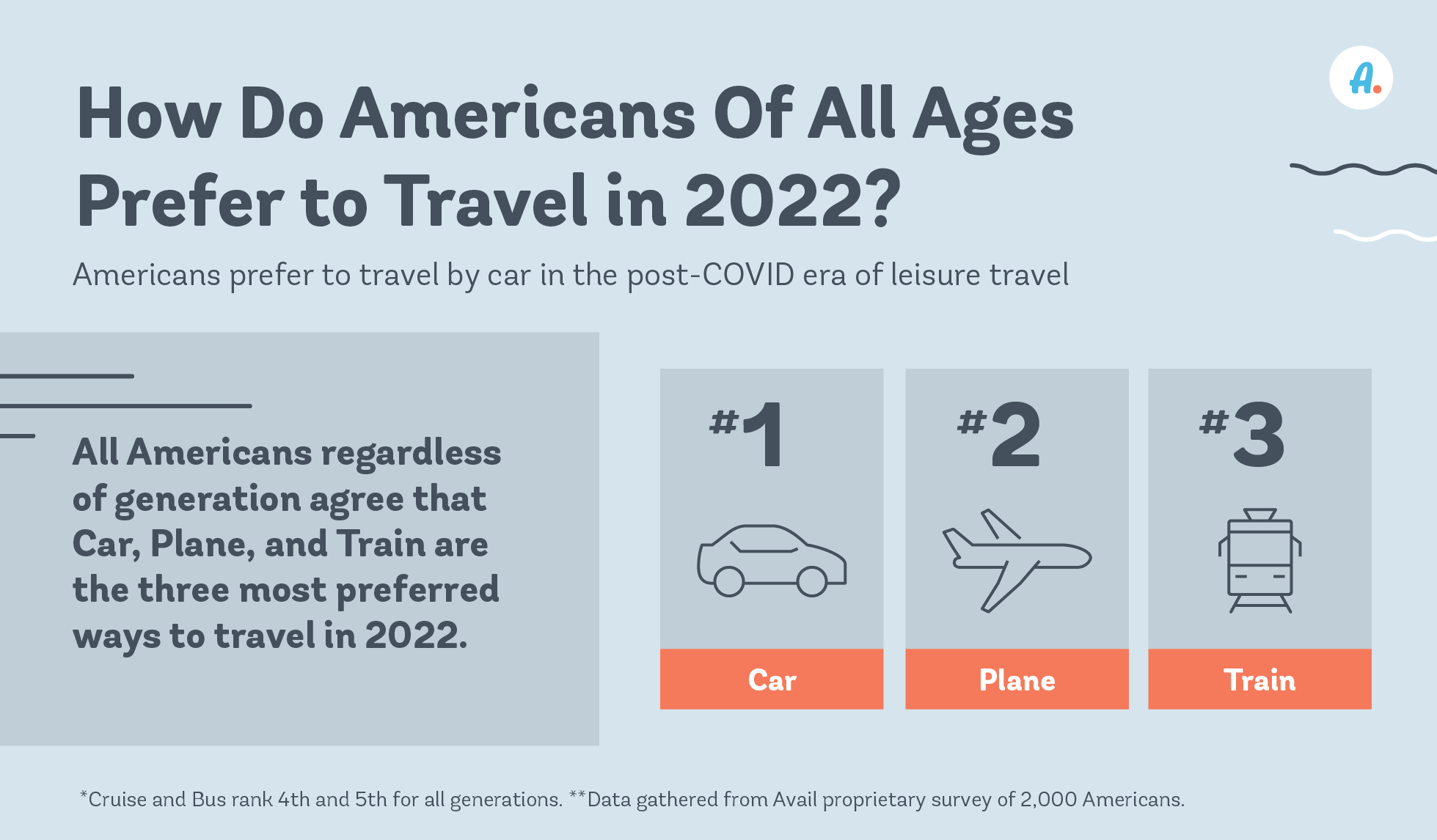 americans method of travel in 2022 graphic