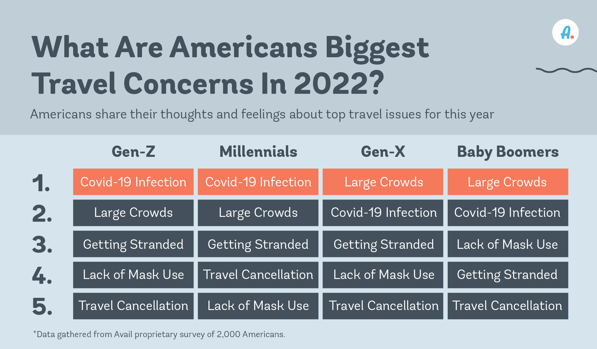 americans biggest travel concerns in 2022 graphic