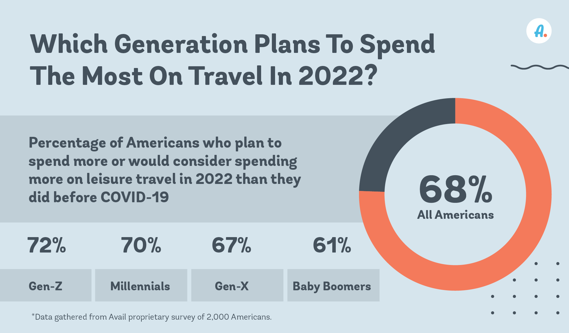 spend on travel in 2022 by generation graphic