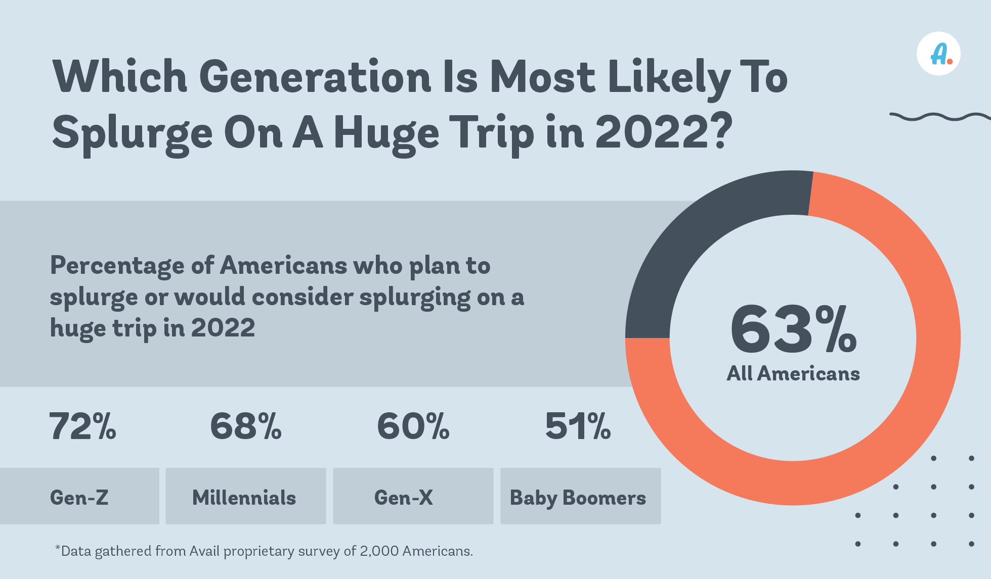 spend on a big trip in 2022 by generation graphic