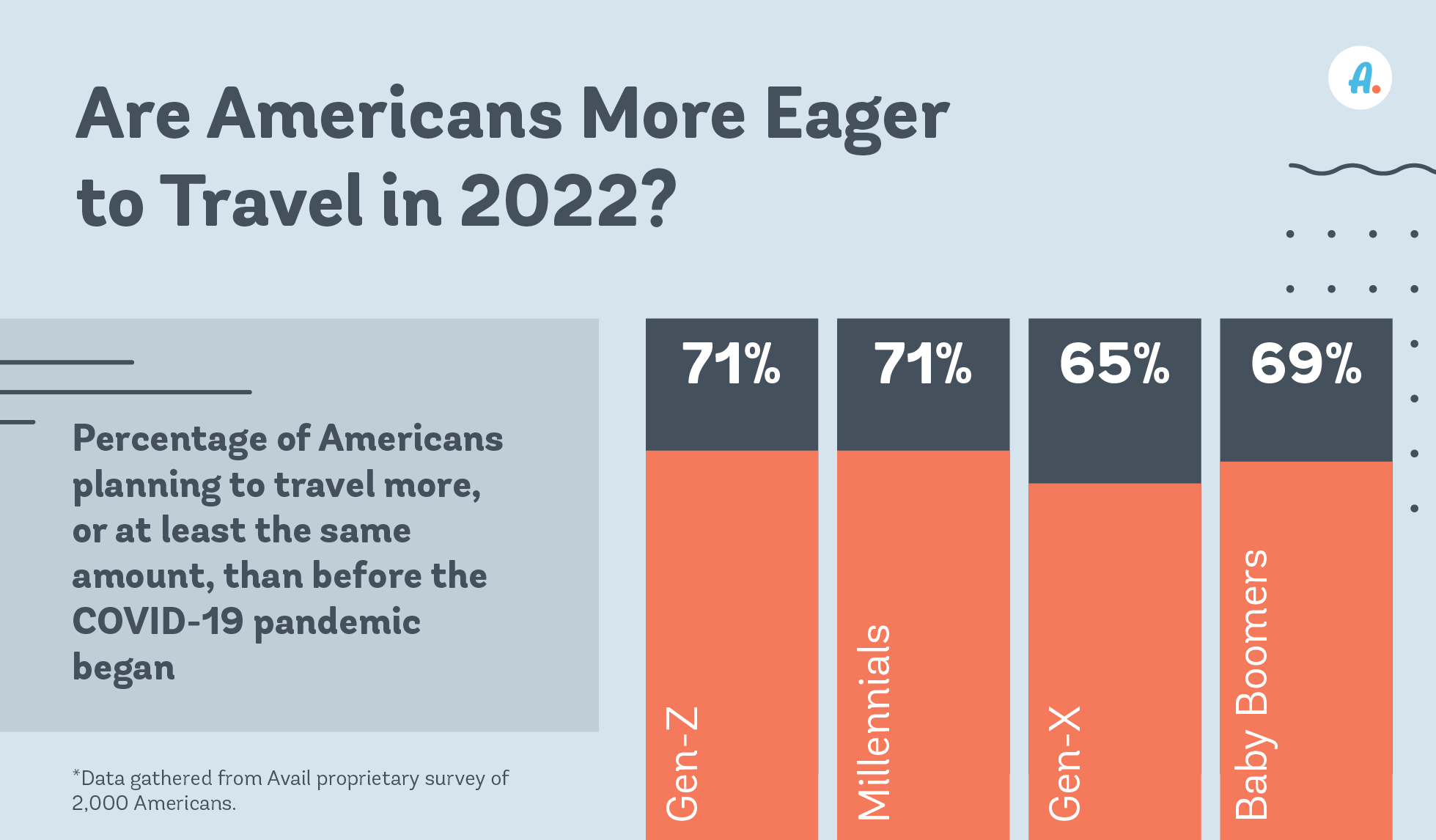 are ameriacans more eager to travel in 2022 graphic