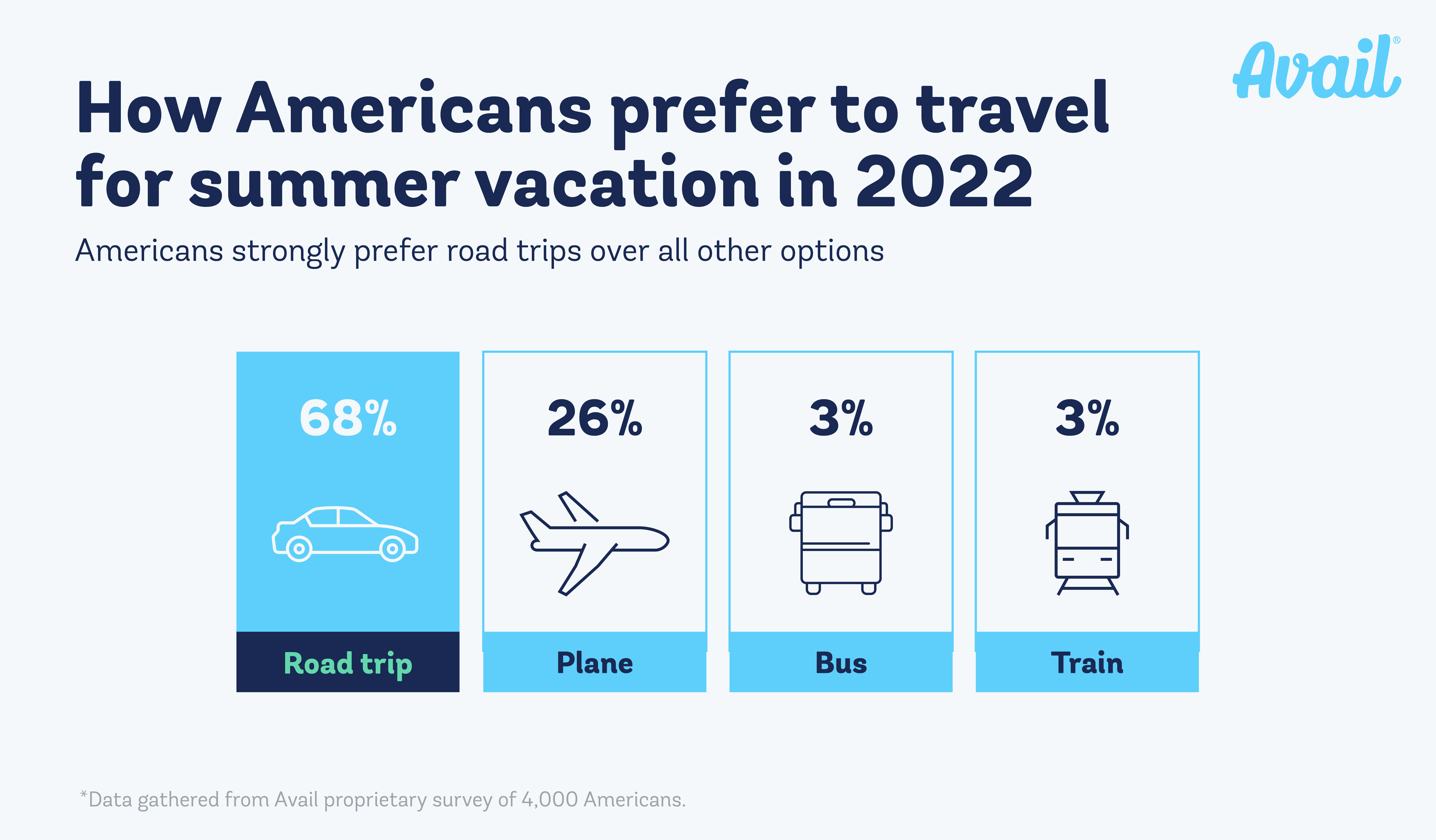 Graphic of Americans' preferred travel options for summer vacation in 2022