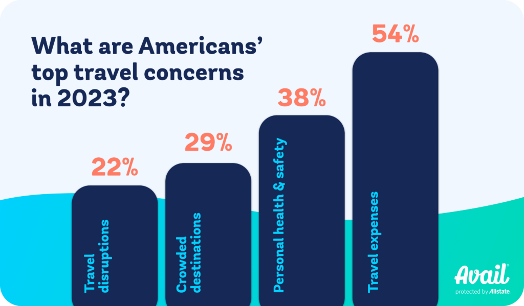 2020 Travel Safety Survey: Concerns Differ Among Age, Gender